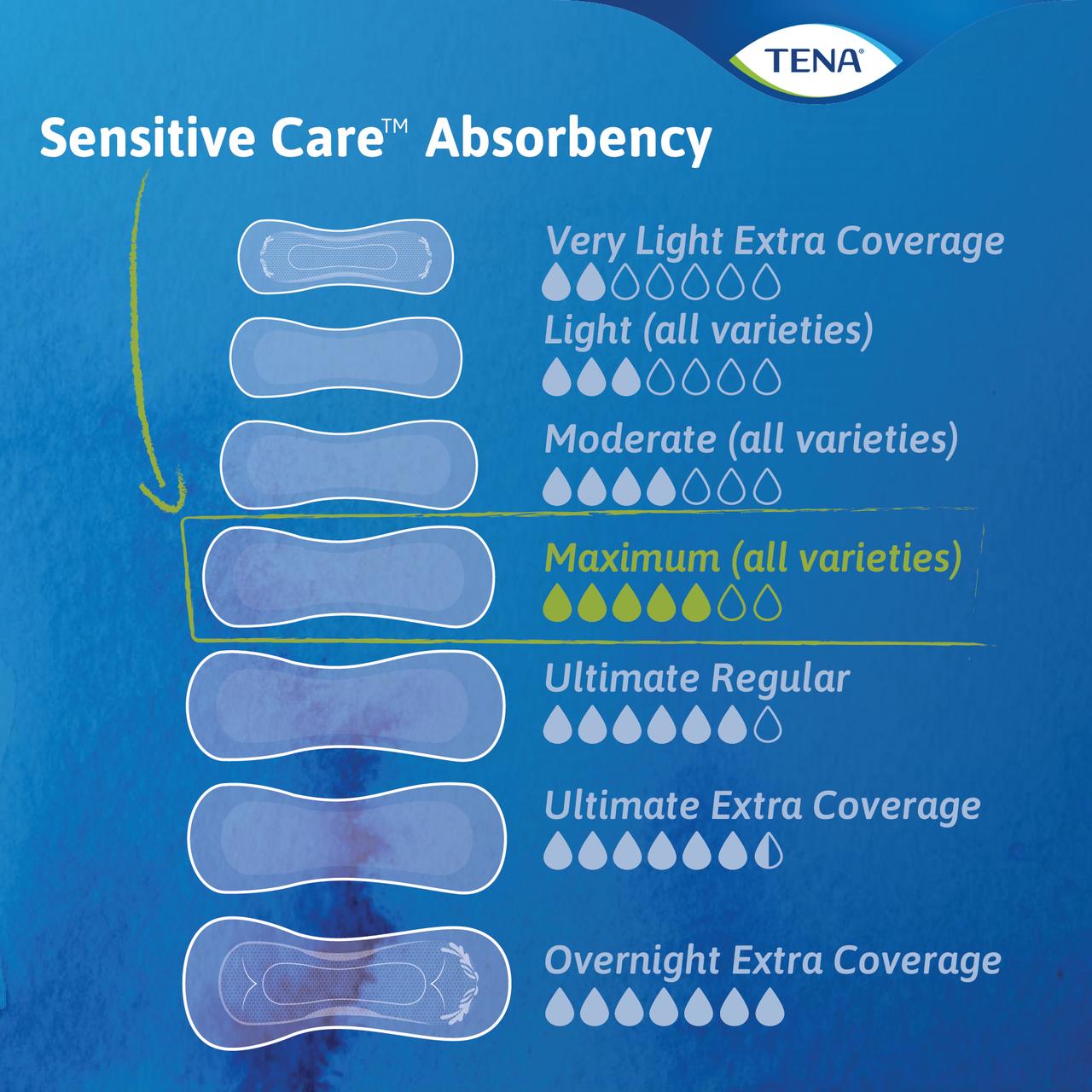 TENA Sensitive Care Extra Coverage Maximum Long Pads