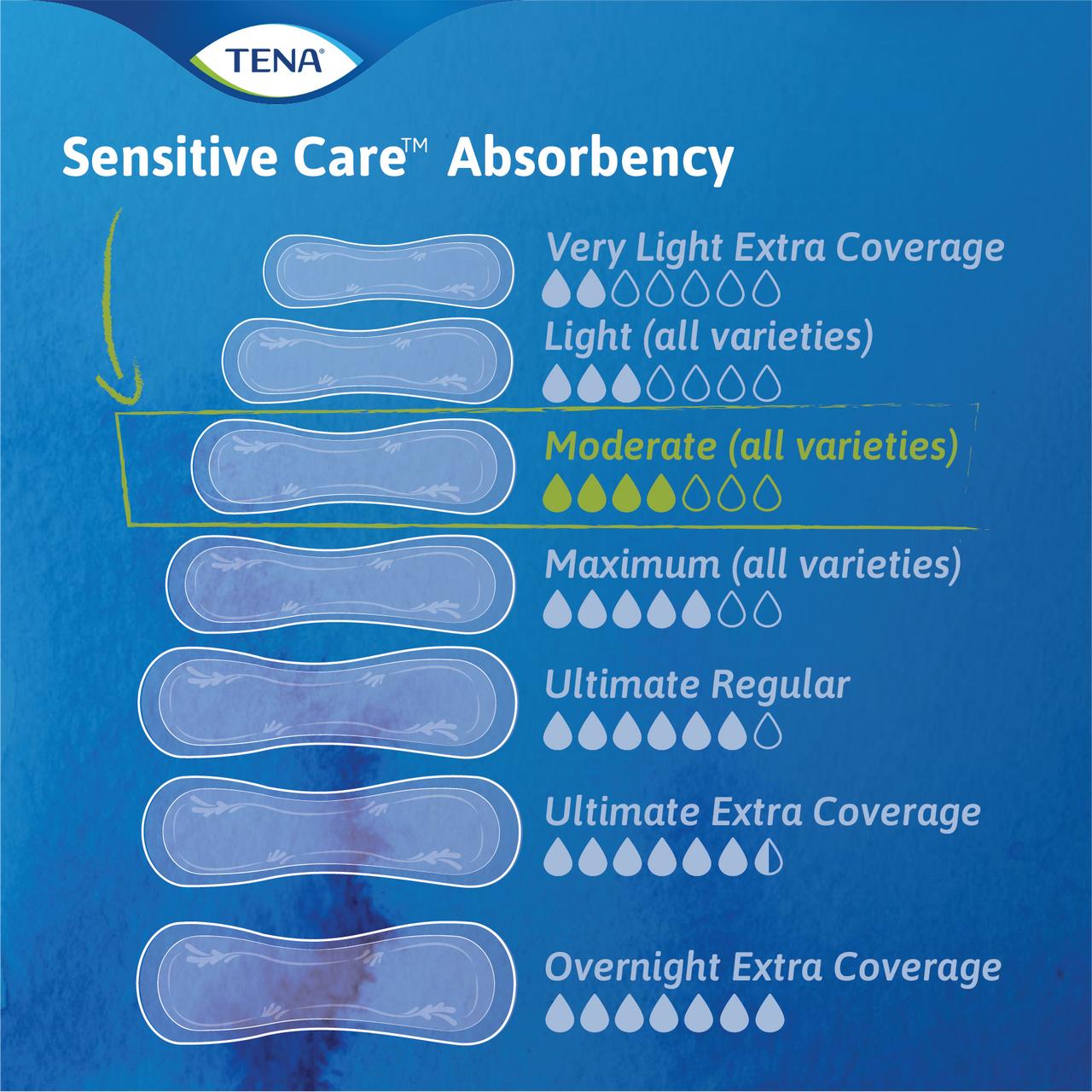 TENA Sensitive Care Extra Coverage Moderate Incontinence Pads